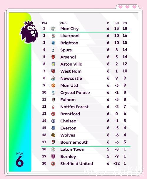 英超积分榜更新!进球大战遗憾平局,曼联落后切尔西无缘前五 英超积分榜更新!进球大战遗憾平局,曼联落后切尔西无缘前五